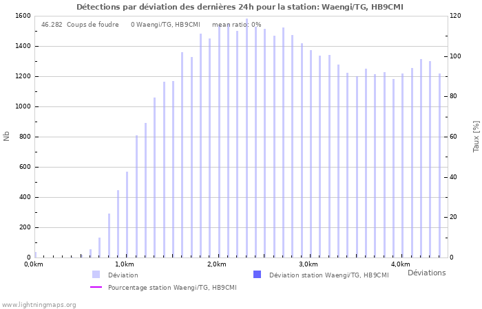 Graphes: Détections par déviation