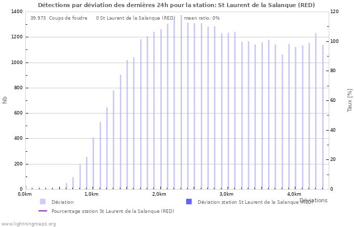 Graphes: Détections par déviation