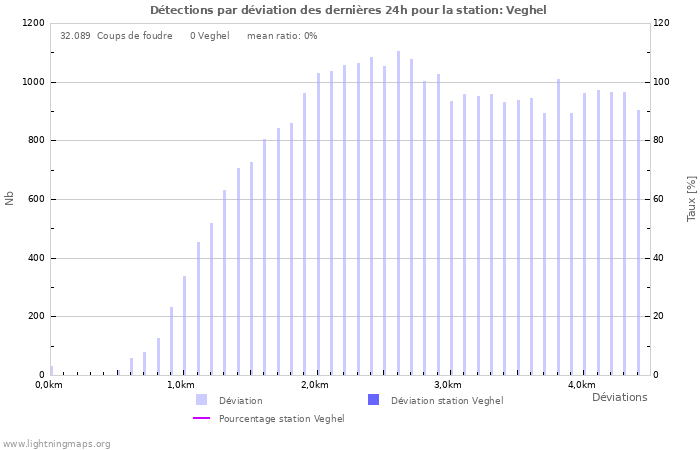 Graphes: Détections par déviation