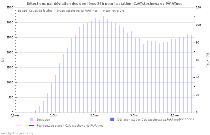 Graphes: Détections par déviation