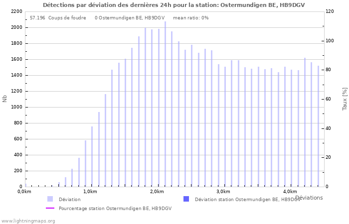 Graphes: Détections par déviation