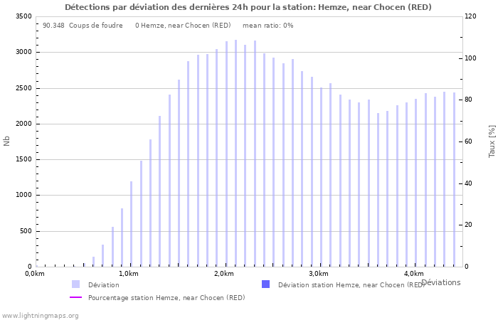 Graphes: Détections par déviation