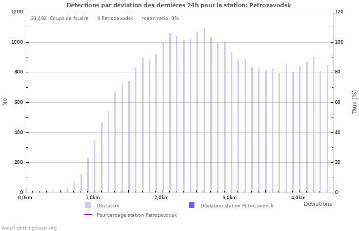 Graphes: Détections par déviation