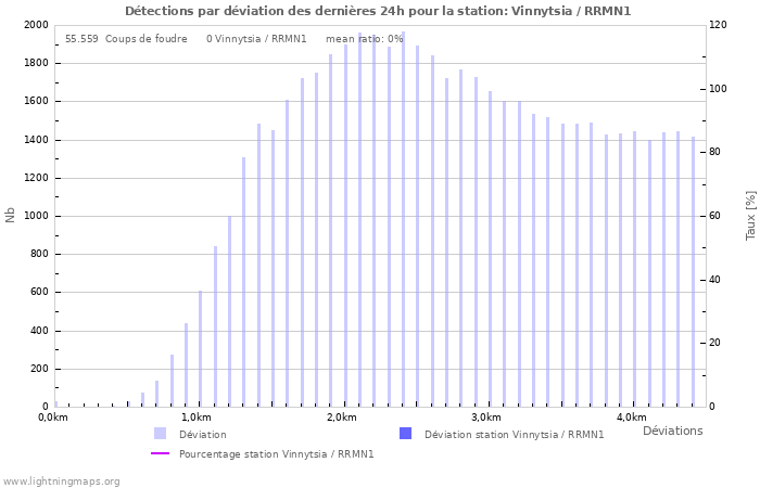 Graphes: Détections par déviation