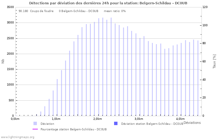 Graphes: Détections par déviation