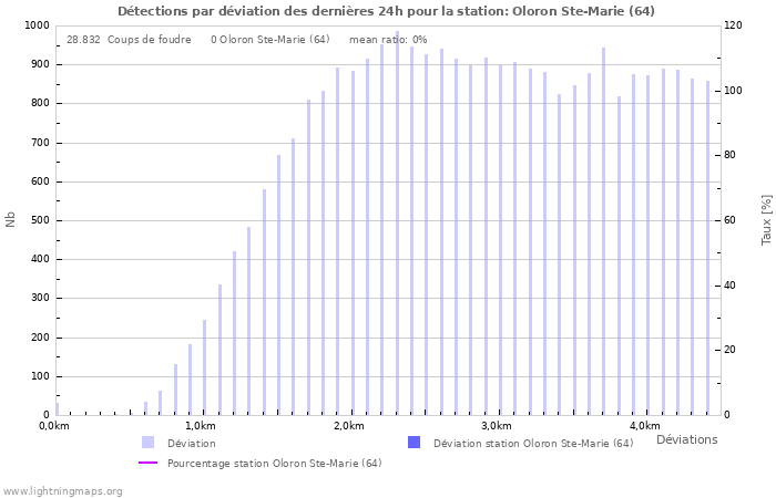 Graphes: Détections par déviation