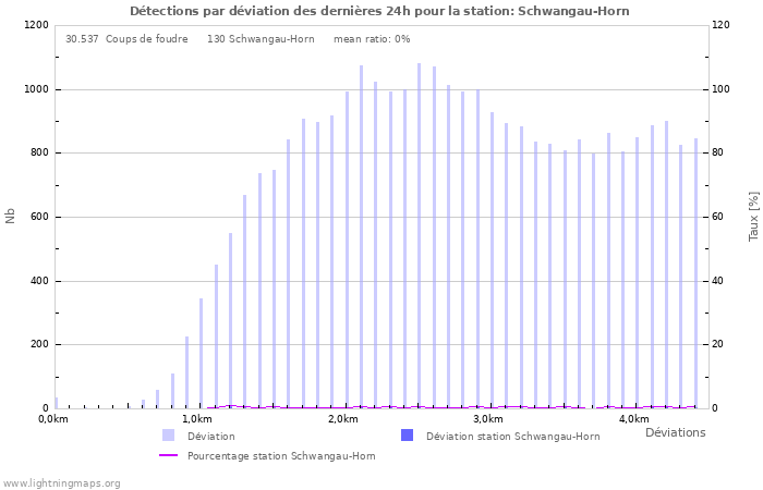 Graphes: Détections par déviation