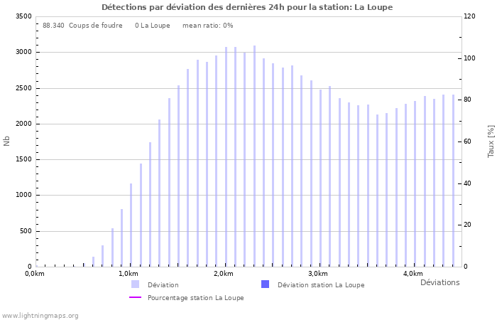 Graphes: Détections par déviation