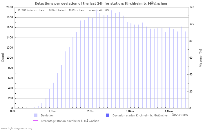 Grafikonok: Detections per deviation