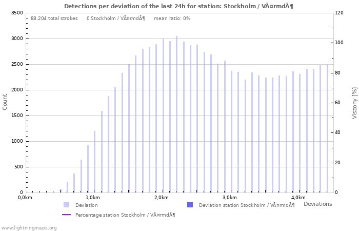 Grafikonok: Detections per deviation