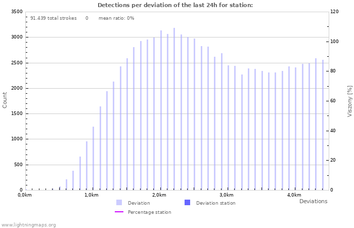 Grafikonok: Detections per deviation