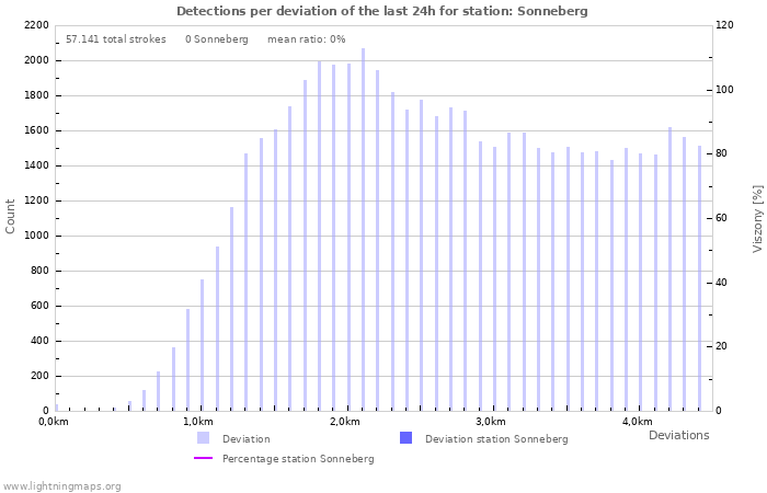 Grafikonok: Detections per deviation