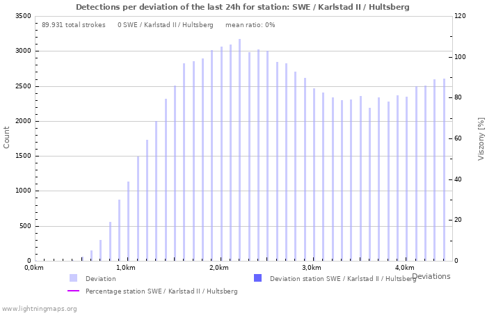 Grafikonok: Detections per deviation