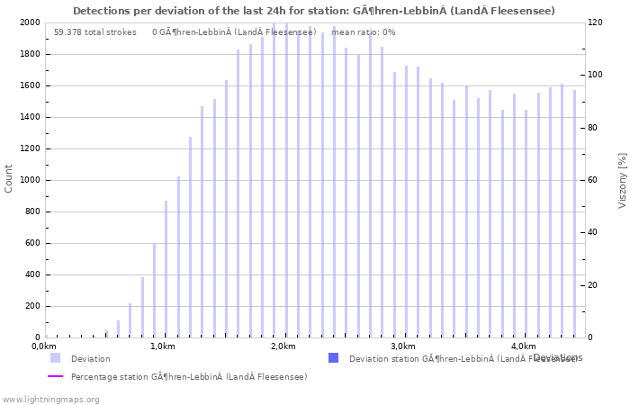 Grafikonok: Detections per deviation