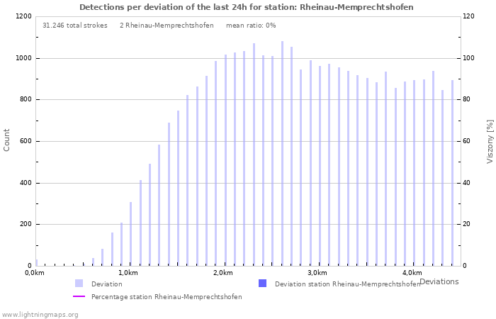 Grafikonok: Detections per deviation