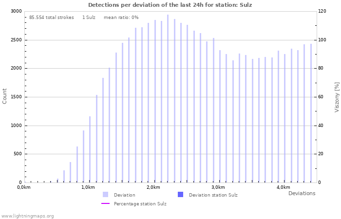 Grafikonok: Detections per deviation