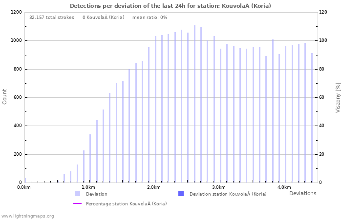 Grafikonok: Detections per deviation