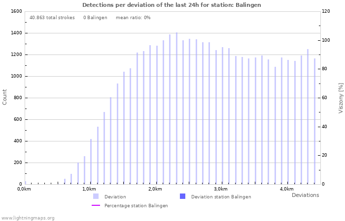 Grafikonok: Detections per deviation