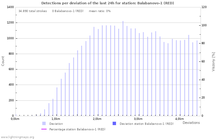 Grafikonok: Detections per deviation