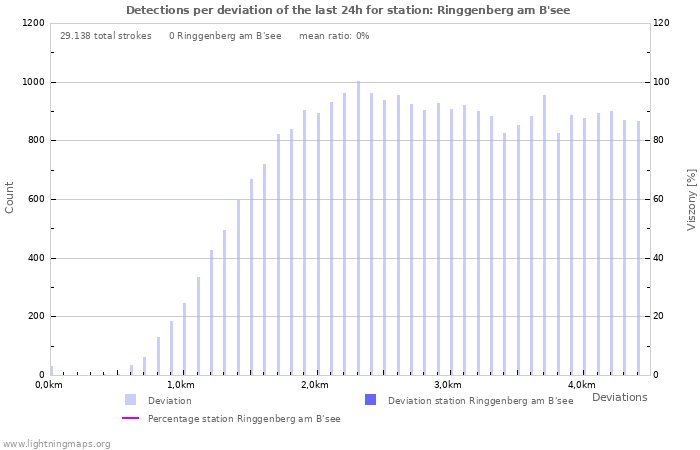 Grafikonok: Detections per deviation