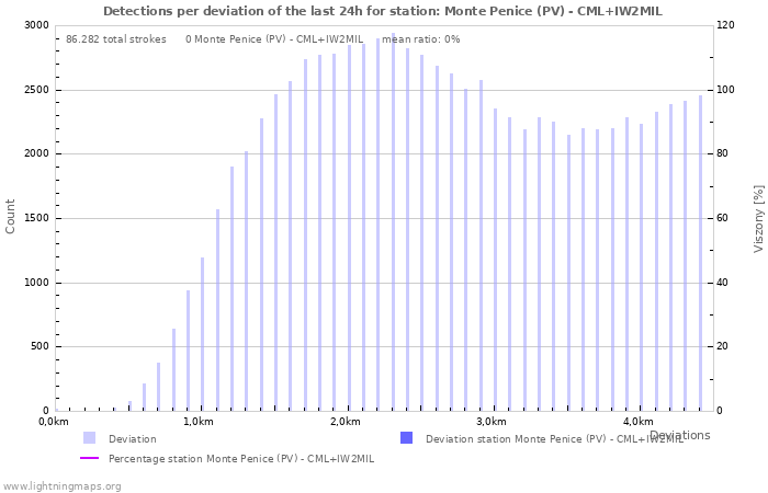 Grafikonok: Detections per deviation