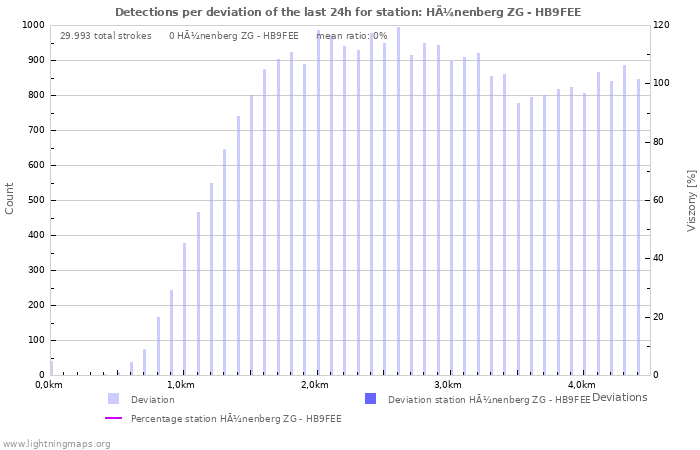 Grafikonok: Detections per deviation