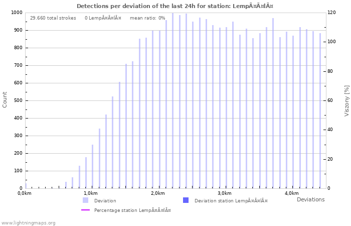 Grafikonok: Detections per deviation