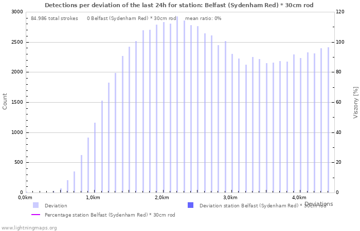 Grafikonok: Detections per deviation