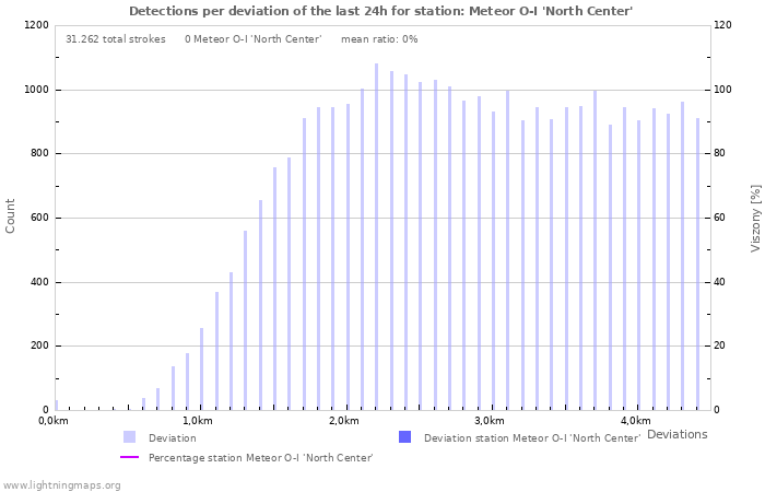 Grafikonok: Detections per deviation