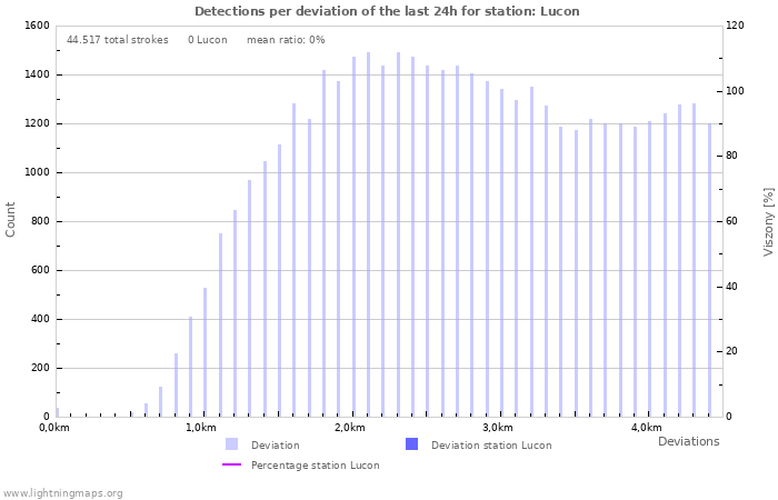 Grafikonok: Detections per deviation