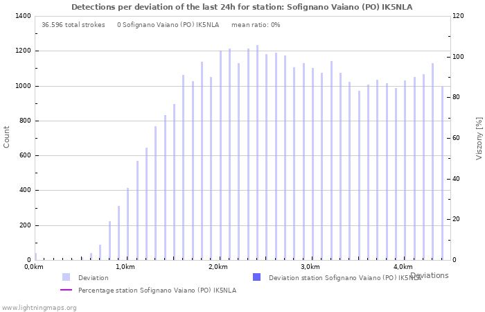 Grafikonok: Detections per deviation