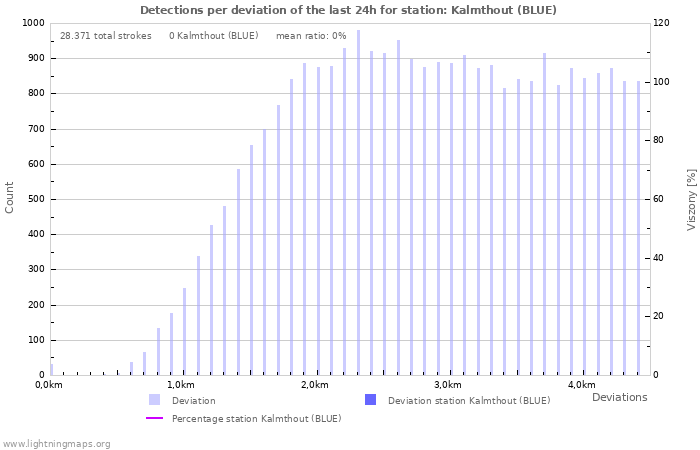 Grafikonok: Detections per deviation