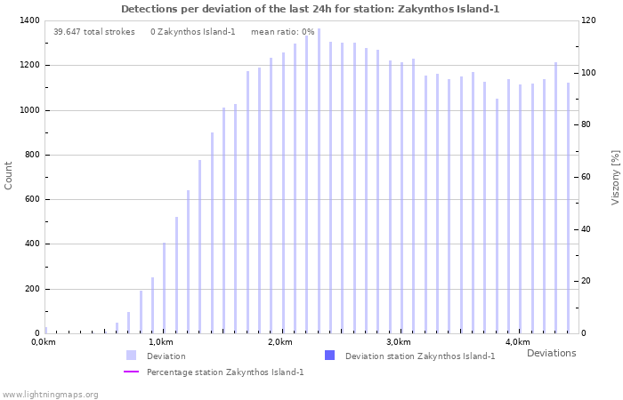 Grafikonok: Detections per deviation