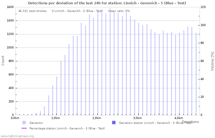 Grafikonok: Detections per deviation