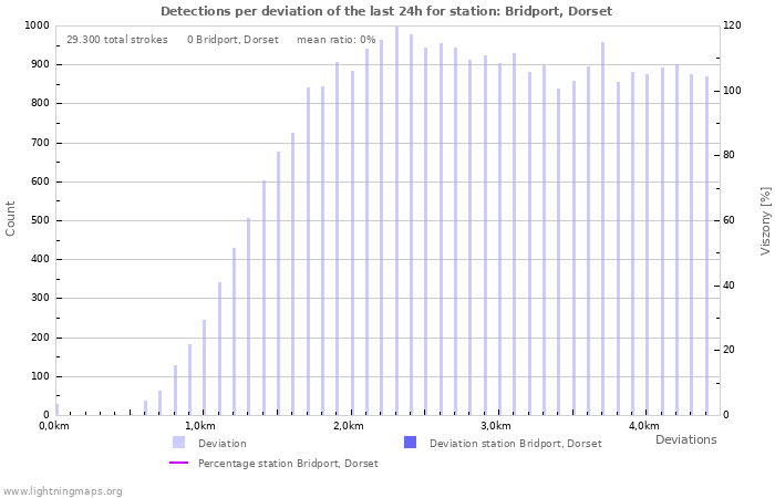 Grafikonok: Detections per deviation