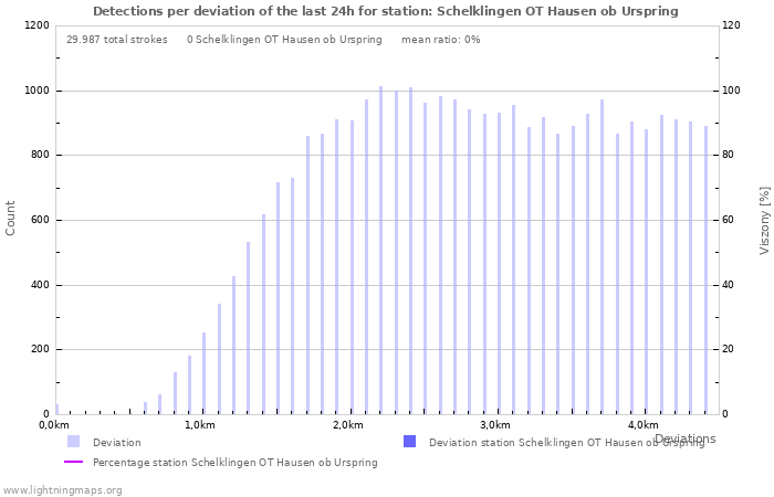 Grafikonok: Detections per deviation