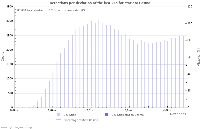 Grafikonok: Detections per deviation