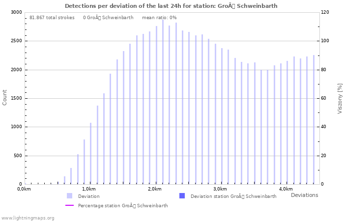 Grafikonok: Detections per deviation