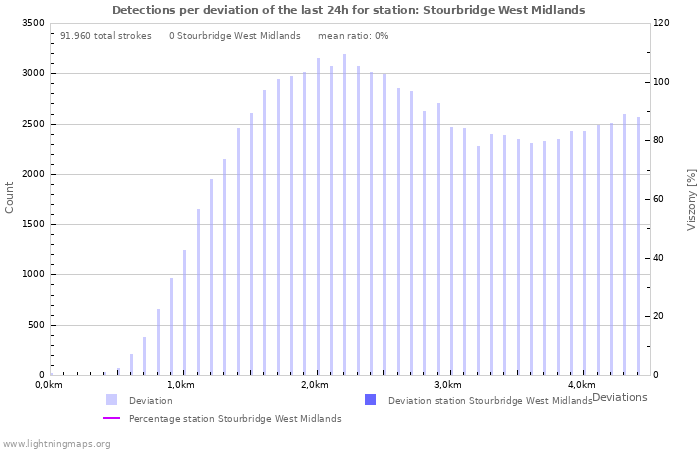 Grafikonok: Detections per deviation