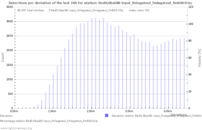 Grafikonok: Detections per deviation