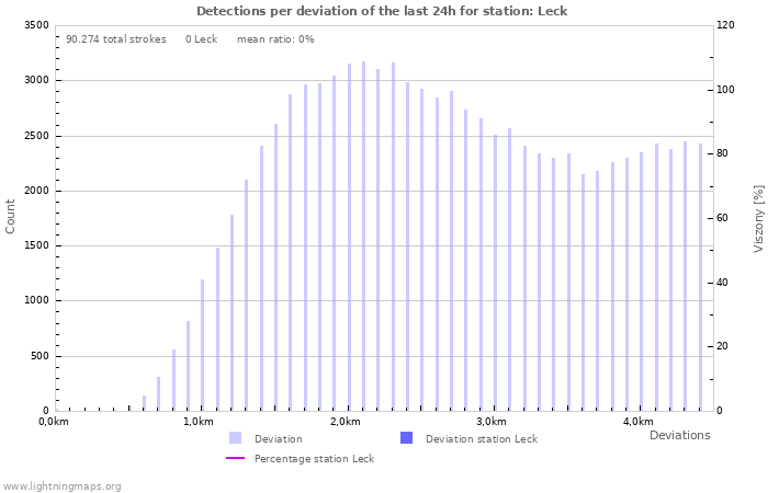 Grafikonok: Detections per deviation