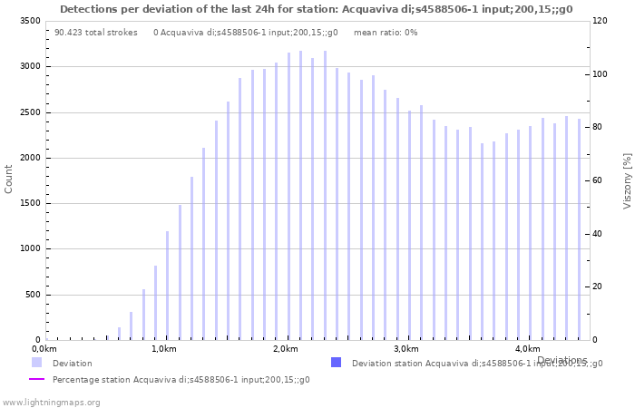 Grafikonok: Detections per deviation