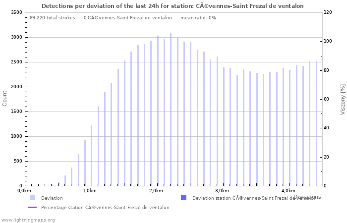 Grafikonok: Detections per deviation