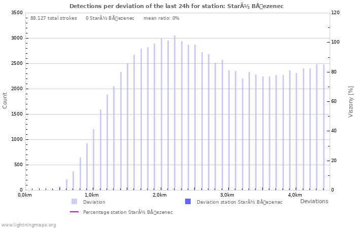 Grafikonok: Detections per deviation