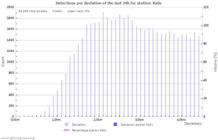 Grafikonok: Detections per deviation