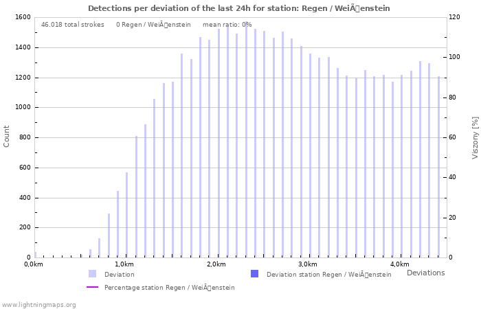 Grafikonok: Detections per deviation