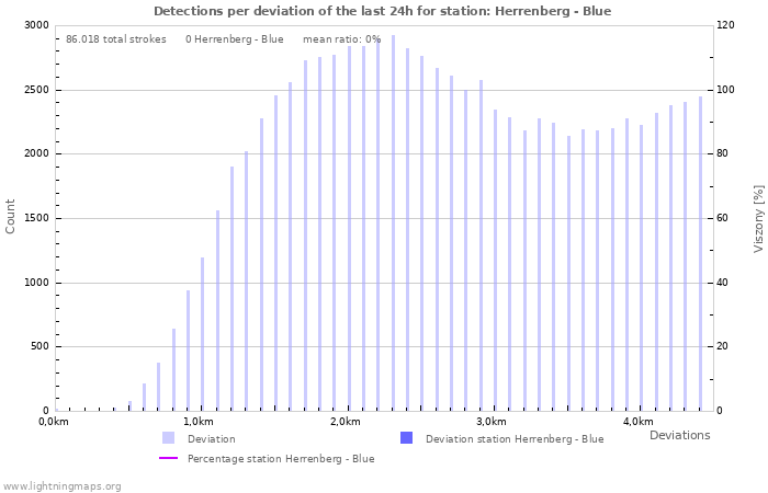 Grafikonok: Detections per deviation