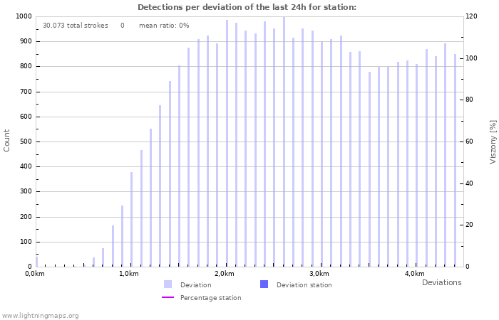 Grafikonok: Detections per deviation