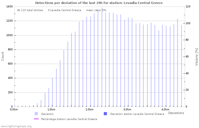 Grafikonok: Detections per deviation