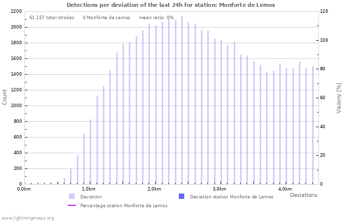 Grafikonok: Detections per deviation